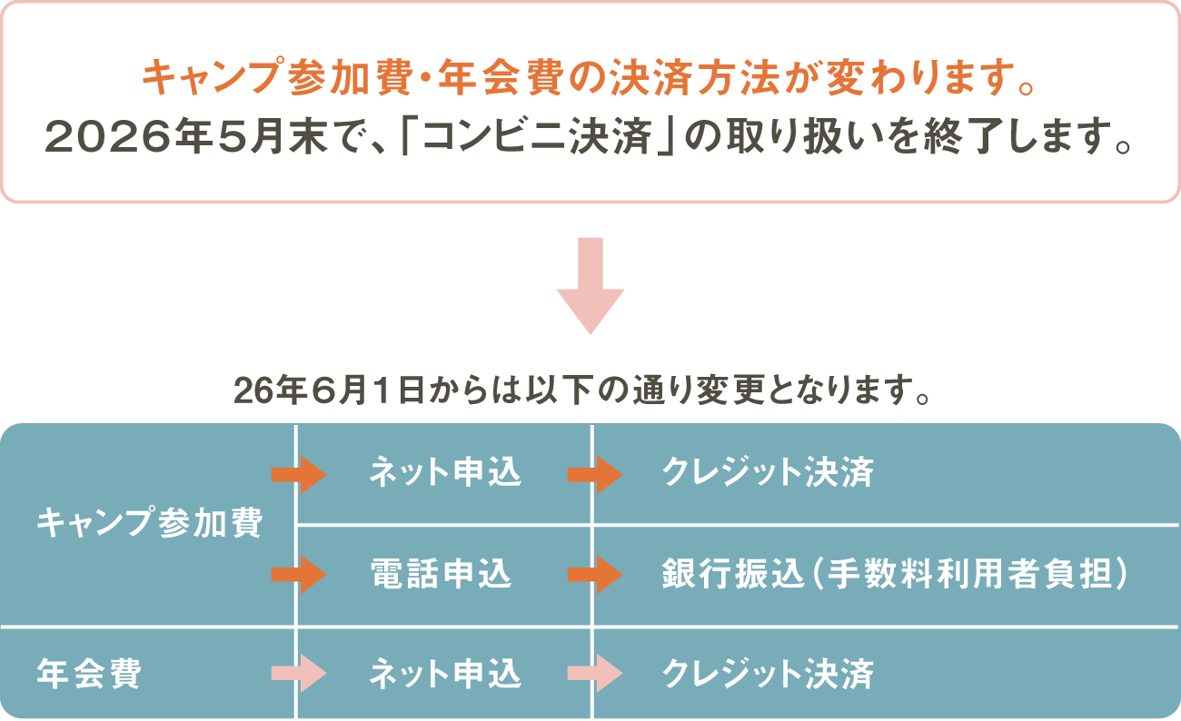 キャンプ参加費・年会費の決済方法変更のお知らせ。2026年5月末でコンビニ決済を終了し、6月1日以降は、キャンプ参加費（ネット申込はクレジット、電話申込は銀行振込）と年会費（ネット申込のみクレジット）の決済方法へ変更。詳細は画像の説明を参照。